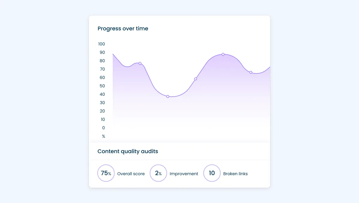 An area graph showing the content quality progrss over time, based on issues found and total number of broken links