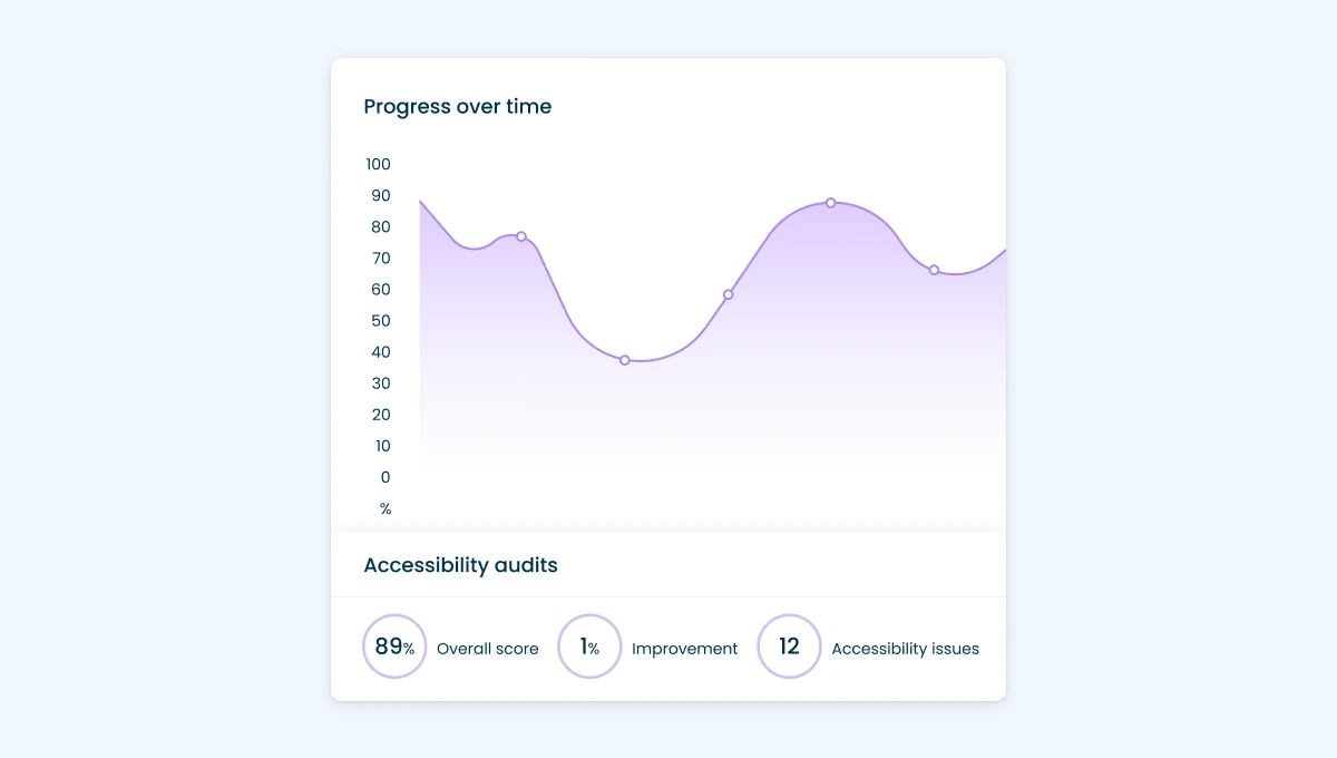 Accessibility progress over time in the Insytful app. 89% accessibility score, 1% improvement since the last scan and 12 accessibility issues found.